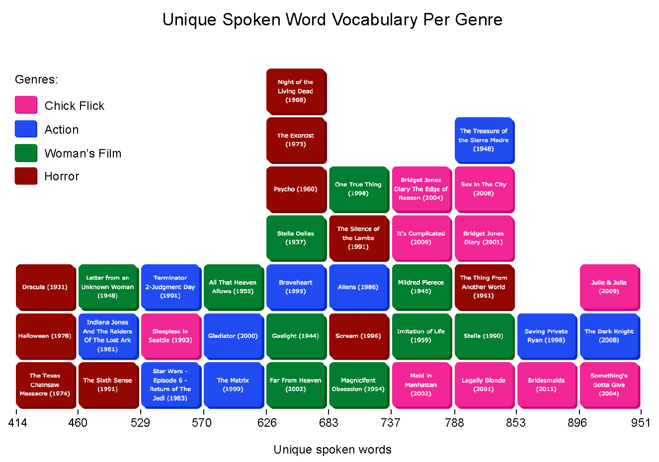 Unique Spoken Word Vocabulary Per Genre